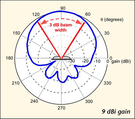 antenna - Acquiring specs on anntenas so as to mathematically model level curves in their ...