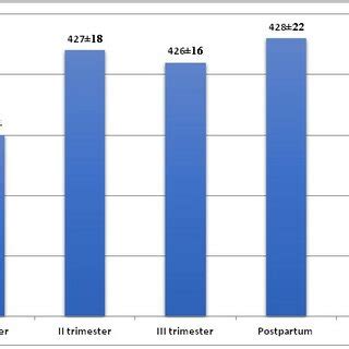 QTc interval in women in the 1st, 2nd, and 3rd trimester of pregnancy,... | Download Scientific ...