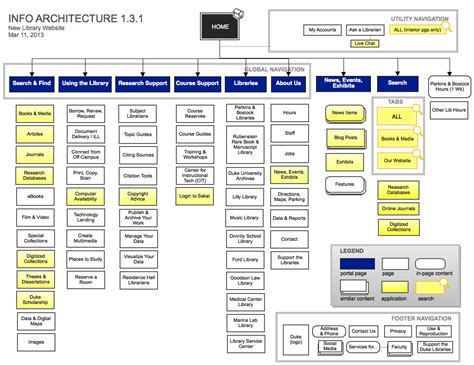 Information Architecture Plans for the Library Website - Duke ... | Web design | Pinterest ...