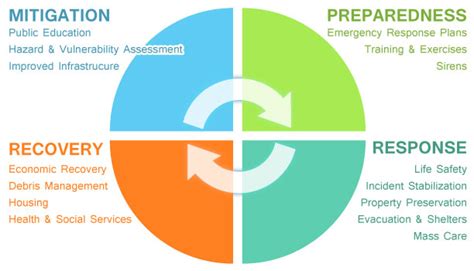 Phases Of Disaster Cycle