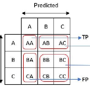 Scores Accuracy, Precision, Recall, and f1-Score for Each Label/Class ...