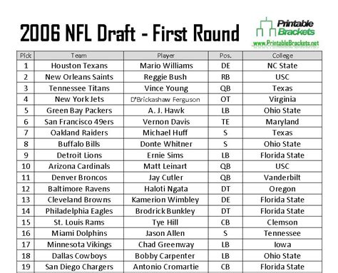 2006 NFL Draft | 2006 NFL Draft Picks | 2006 NFL Draft Results