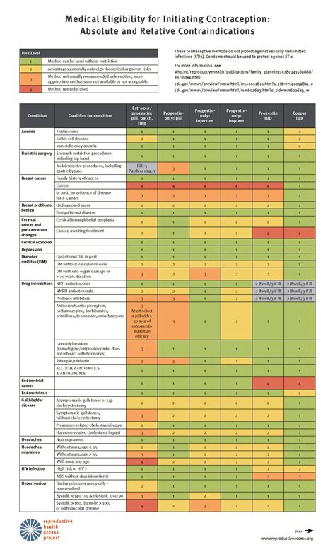 Contraception Eligibility Chart - Anthony Siow