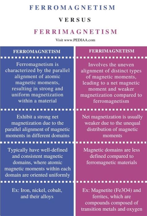 What is the Difference Between Ferromagnetism and Ferrimagnetism ...