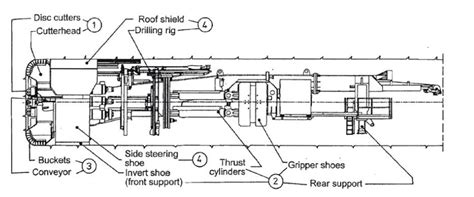 4. System groups of a Tunnel Boring Machine (Maidl et al., 2008) (1)... | Download Scientific ...