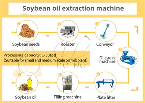 How is your soybean oil extraction machine working and how effective is ...