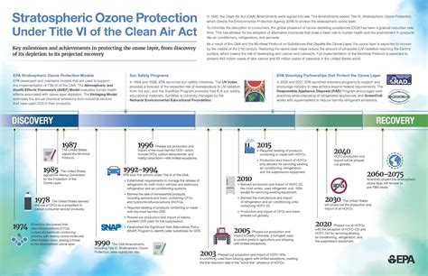 Ozone Layer Protection Milestones of the Clean Air Act | US EPA