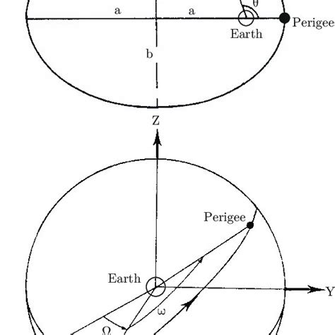 1. An illustration of semi-major axis a, semi-minor axis b, true ...