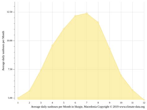 Skopje climate: Weather Skopje & temperature by month