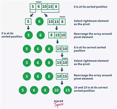 Quick Sort Algorithm - Scaler Topics