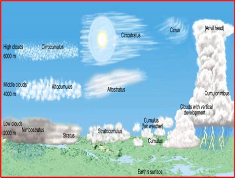 Forms Of Precipitation - Rain the Maker, Rain the Breaker, God's own ...