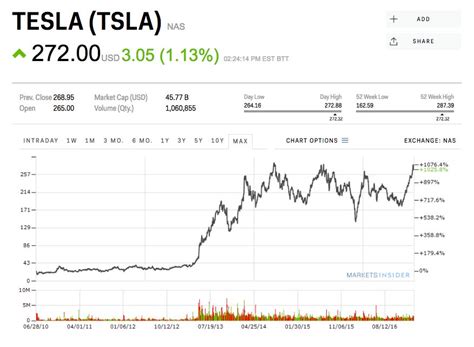 tesla stock price today - Arica Khan