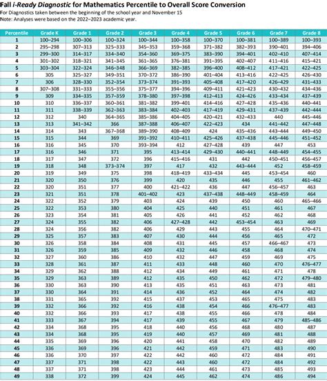 iReady Diagnostic Scores 2024-2025 Math - K-8 Scores Chart Table by Grade