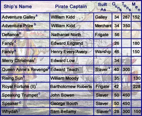 View source image | Ship names, Warship, Pirates