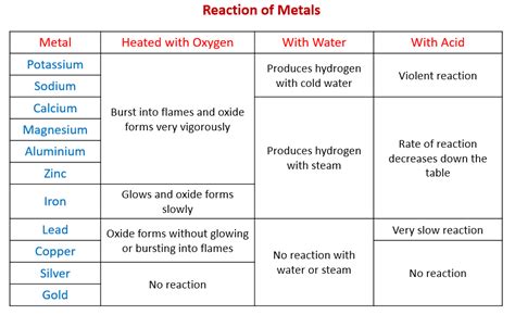 Metal And Water Reaction