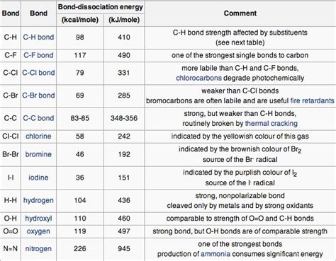 Bond Energy and Enthalpy – Introductory Chemistry