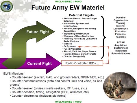 (U//FOUO) Army Electronic Warfare Brief May 2010 | Public Intelligence