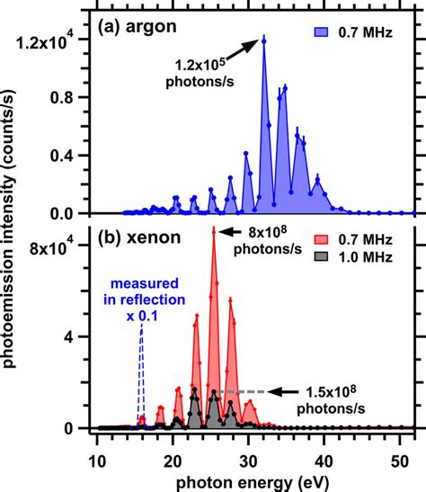 Spectra of high-order harmonics generated from (a) argon and (b) xenon ...