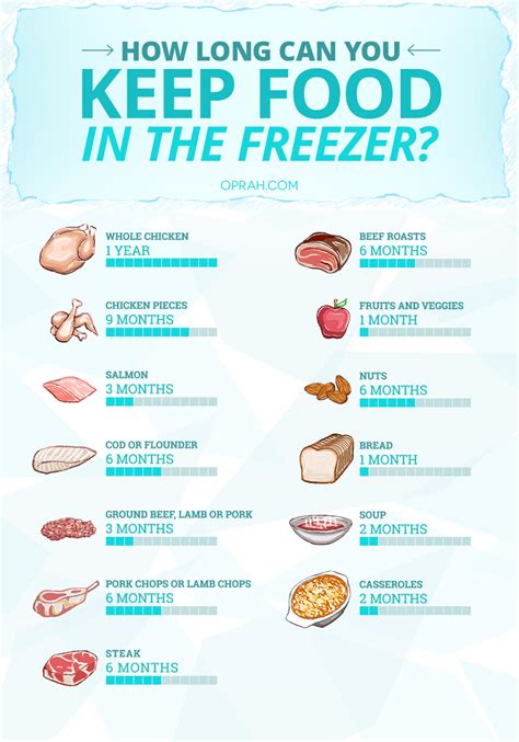 Freezer Storage Times Chart: How Long Food Stays Good - HouseAffection