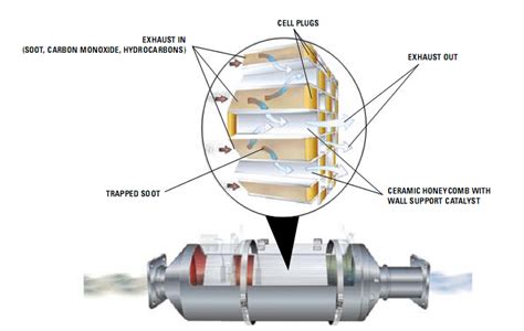 Wall Flow Diesel Particulate Filter. | Download Scientific Diagram