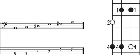 How to Play the Major Pentatonic Scale on Bass Guitar - dummies