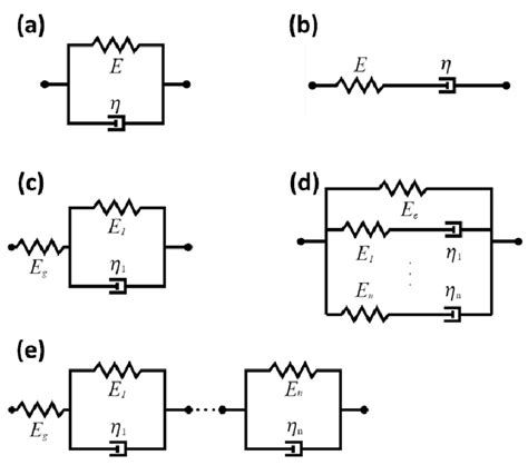 Fig. S3. Common Viscoelastic Models. Viscoelastic descriptions are... | Download Scientific Diagram