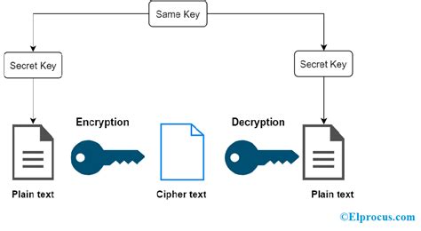 Cryptography Algorithms Types