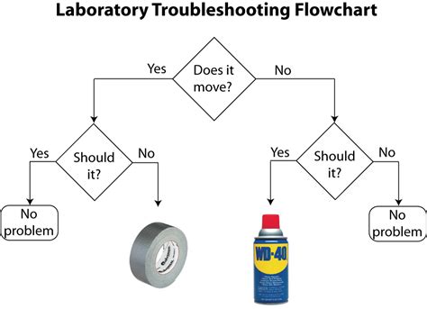 20 funny flowcharts to help you navigate life’s toughest decisions | Nulab