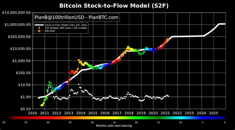 Demystifying Bitcoin’s Remarkably Accurate Price Prediction Model ...