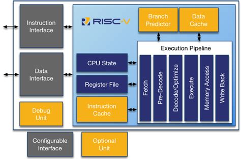 Product Brief | RV12 RISC-V CPU Core