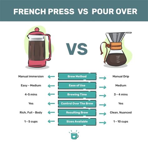 French Press vs Pour Over: Which Method Is Right For You?