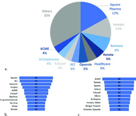 (a) The top 10 pharmaceutical manufacturers by market share in value in ...