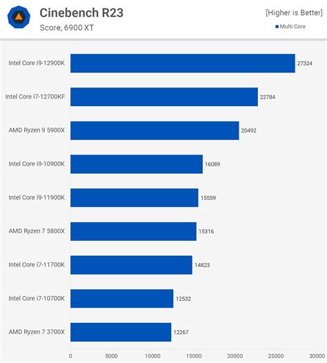 Intel Core i7-12700KF Review | TechSpot