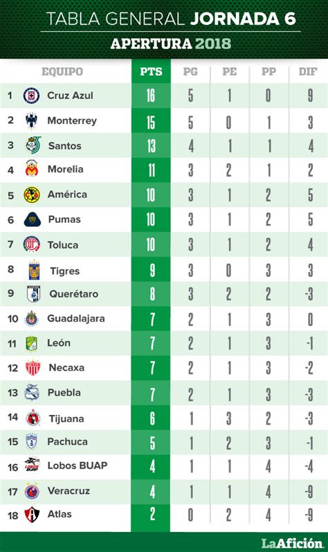 Tabla General Al Momento Liga Mx 2024 - Didi Muriel