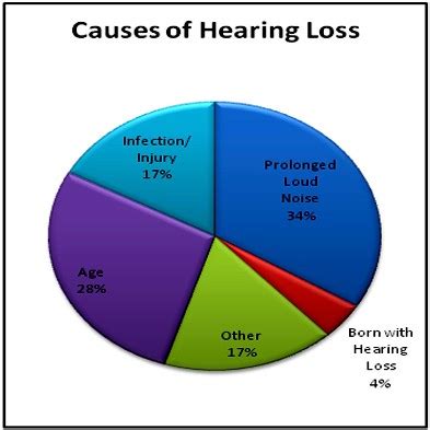 Causes of Deafness - Silentside