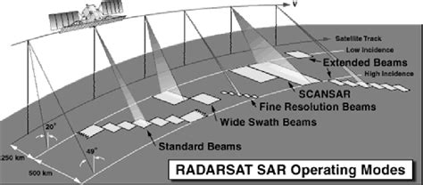 Synthetic aperture radar | Download Scientific Diagram