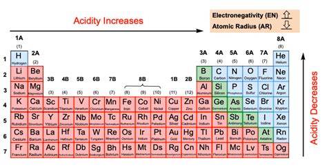 Acid Strength Video Tutorial & Practice | Channels for Pearson+