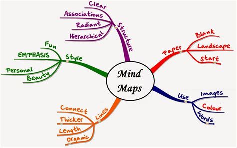 Pengertian langkah dan Manfaat Metode Mind Mapping | Skripsi PAI