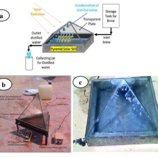 Efficiencies of solar stills against absorptive materials [136]. | Download Scientific Diagram