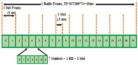 LTE Basic Frame Structure | Download Scientific Diagram