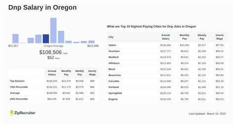 Salary: Dnp in Oregon (August, 2024)