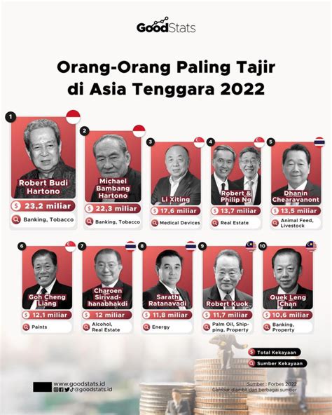 Daftar Orang Terkaya di Asia Tenggara 2022 - GoodStats