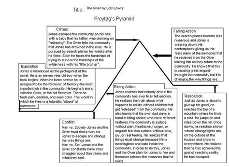 17 Blank Freytag's Pyramid Worksheets in 2022 | Writing services, Essay writing, English lessons