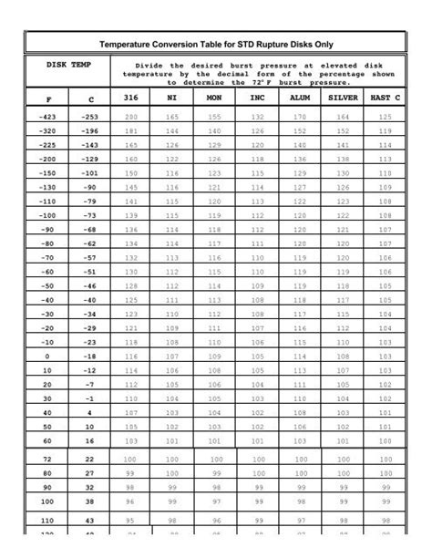 Temperature Conversion Table for STD Rupture Disc ... - Oseco