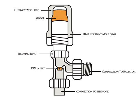 How to fix thermostatic radiator valves | Rubberduck Bathrooms