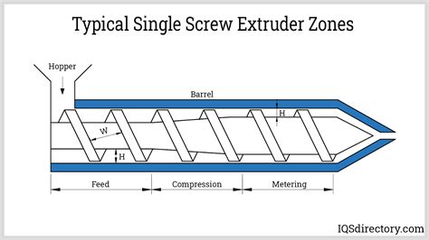 Plastic Extrusion: What Is It? How Does It Work? Process