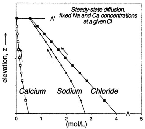 Variations in the concentrations of sodium, calcium, and chloride with... | Download Scientific ...