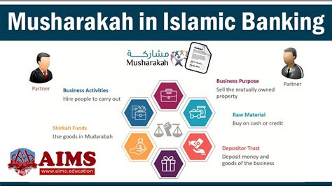 Musharakah Contract in Islamic Banking & Types of Shirkah | AIMS UK ...