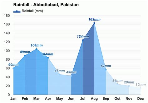 Yearly & Monthly weather - Abbottabad, Pakistan