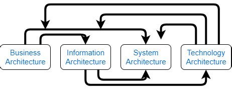 Dimensions of Enterprise Architecture Planning (EAP) [15]. | Download ...